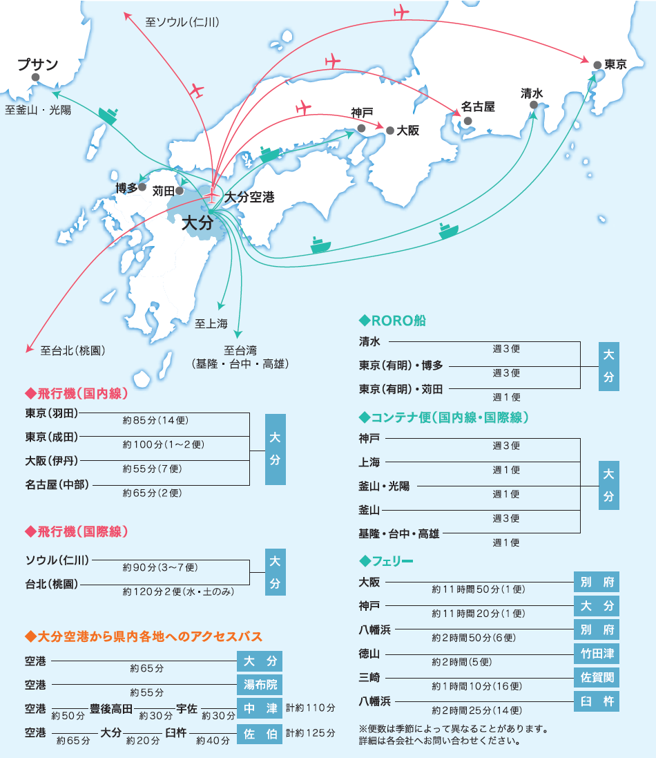 図表:主要都市間の交通アクセス